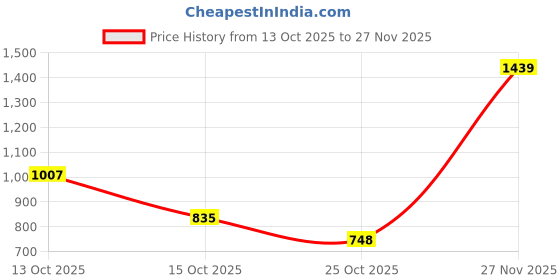 ajio.com hopscotch Boys Knitted Colourblock Sweater hopscotch Price History Graph from 13 Oct 2025 to 27 Nov 2025