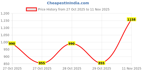 ajio.com hopscotch Boys Knitted Sweater with Ribbed Hems hopscotch Price History Graph from 27 Oct 2025 to 11 Nov 2025