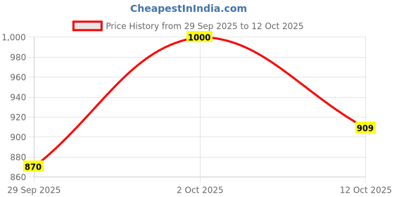 ajio.com hopscotch Boys Loafers with Synthetic Upper hopscotch Price History Graph from 29 Sep 2025 to 12 Oct 2025