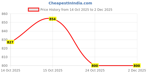 ajio.com hopscotch Boys Novelty Print Lounge Pants & T-Shirt Set hopscotch Price History Graph from 14 Oct 2025 to 2 Dec 2025