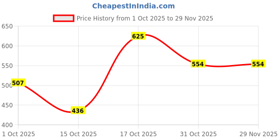 ajio.com hopscotch Boys Pack of 3 Printed Boxers hopscotch Price History Graph from 1 Oct 2025 to 29 Nov 2025
