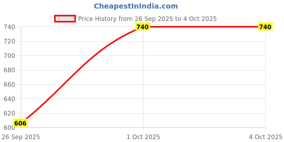 ajio.com hopscotch Boys Polka-Dot 4-Piece Suit Set hopscotch Price History Graph from 26 Sep 2025 to 4 Oct 2025