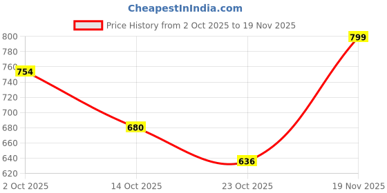 ajio.com hopscotch Boys Polka-Dot 4-Piece Suit Set with Full Sleeves hopscotch Price History Graph from 2 Oct 2025 to 19 Nov 2025