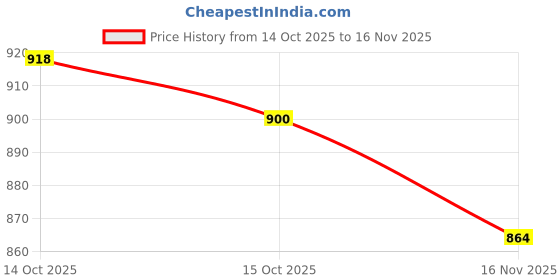 ajio.com hopscotch Boys Printed Kurta Pyjama Set hopscotch Price History Graph from 14 Oct 2025 to 16 Nov 2025