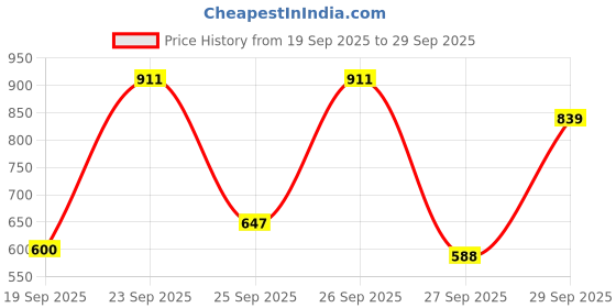 ajio.com hopscotch Boys Printed Shorts and T-shirt Set hopscotch Price History Graph from 19 Sep 2025 to 29 Sep 2025