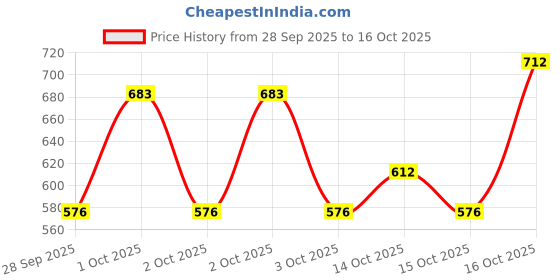 ajio.com hopscotch Boys Printed Shorts and T-shirt Set    hopscotch Price History Graph from 28 Sep 2025 to 16 Oct 2025
