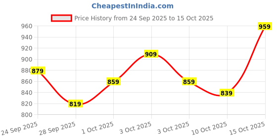ajio.com hopscotch Boys Regular Fit Applique Print Sweatshirt hopscotch Price History Graph from 24 Sep 2025 to 15 Oct 2025