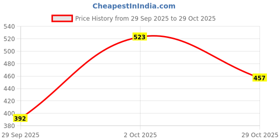 ajio.com hopscotch Boys Regular Fit Collar-Neck Sweatshirt    hopscotch Price History Graph from 29 Sep 2025 to 29 Oct 2025