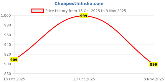 ajio.com hopscotch Boys Regular Fit Denim Shirt with Patch Pocket hopscotch Price History Graph from 13 Oct 2025 to 3 Nov 2025