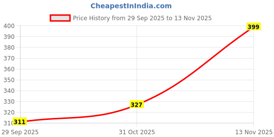 ajio.com hopscotch Boys Regular Fit Round-Neck Sweatshirt  hopscotch Price History Graph from 29 Sep 2025 to 13 Nov 2025
