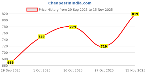 ajio.com hopscotch Boys Regular Fit Stripes Sweatshirt hopscotch Price History Graph from 29 Sep 2025 to 15 Nov 2025