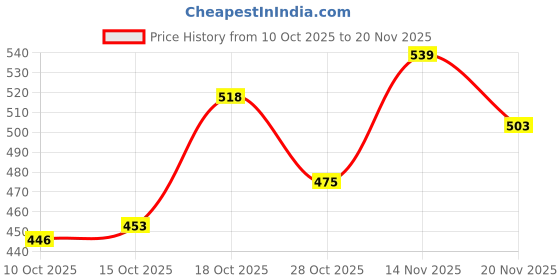 ajio.com hopscotch Boys Regular Fit Sweatshirt with Flap Pocket hopscotch Price History Graph from 10 Oct 2025 to 20 Nov 2025