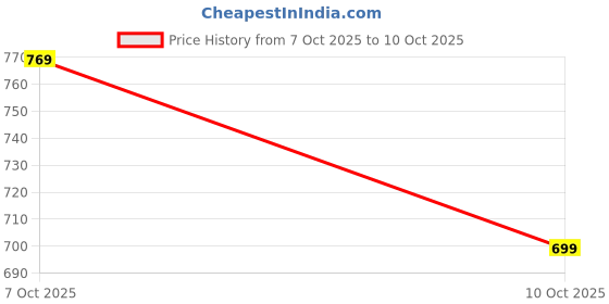 ajio.com hopscotch Boys Regular Fit Typographic Print Hoodie hopscotch Price History Graph from 7 Oct 2025 to 10 Oct 2025