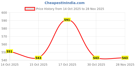 ajio.com hopscotch Boys Relaxed Fit Pants with Drawstring Waist hopscotch Price History Graph from 14 Oct 2025 to 28 Nov 2025