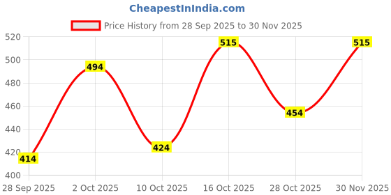 ajio.com hopscotch Boys Striped 2-Piece Suit Set hopscotch Price History Graph from 28 Sep 2025 to 30 Nov 2025