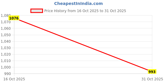 ajio.com hopscotch Boys Striped 4-Piece Suit Set hopscotch Price History Graph from 16 Oct 2025 to 31 Oct 2025