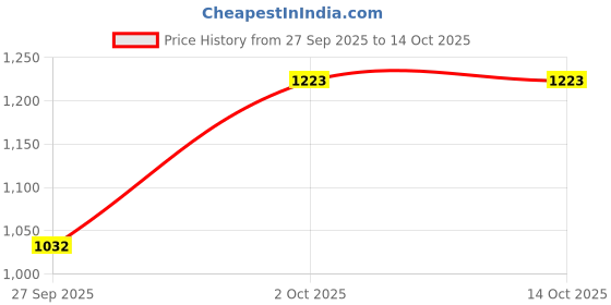 ajio.com hopscotch Boys Striped Suit Set hopscotch Price History Graph from 27 Sep 2025 to 13 Oct 2025