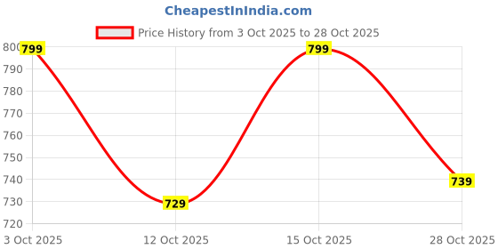 ajio.com hopscotch Boys Sweatshirt & Joggers Set hopscotch Price History Graph from 3 Oct 2025 to 28 Oct 2025