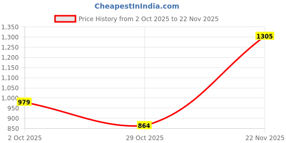 ajio.com hopscotch Boys Typographic Jacket hopscotch Price History Graph from 2 Oct 2025 to 22 Nov 2025