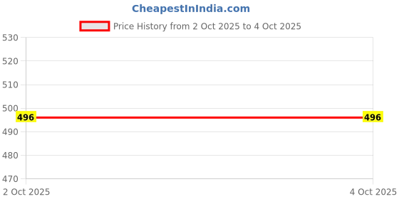 ajio.com hopscotch Boys Typographic Print Joggers with Drawstring Waistband hopscotch Price History Graph from 2 Oct 2025 to 4 Oct 2025