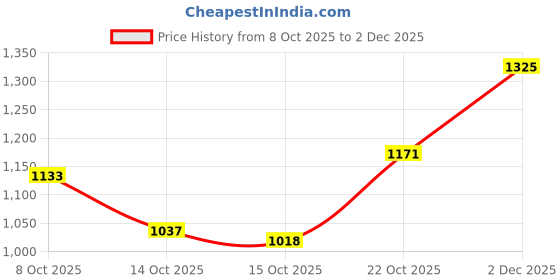 ajio.com hopscotch Boys Zip Front Biker Jacket hopscotch Price History Graph from 8 Oct 2025 to 2 Dec 2025