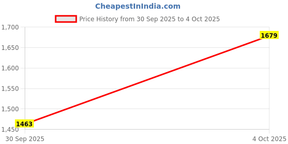 ajio.com hopscotch Boys Zip Front Biker Jacket hopscotch Price History Graph from 30 Sep 2025 to 4 Oct 2025