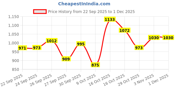ajio.com hopscotch Boys Zip Front Bomber Jacket hopscotch Price History Graph from 22 Sep 2025 to 1 Dec 2025