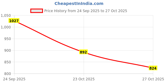 ajio.com hopscotch Boys Zip Front Bomber Jacket hopscotch Price History Graph from 24 Sep 2025 to 23 Oct 2025