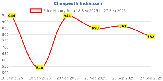 ajio.com hopscotch Boys Zip Front Bomber Jacket hopscotch Price History Graph from 18 Sep 2025 to 27 Sep 2025