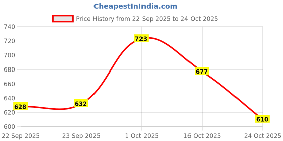 ajio.com hopscotch Boys Zip Front Bomber Jacket hopscotch Price History Graph from 22 Sep 2025 to 24 Oct 2025