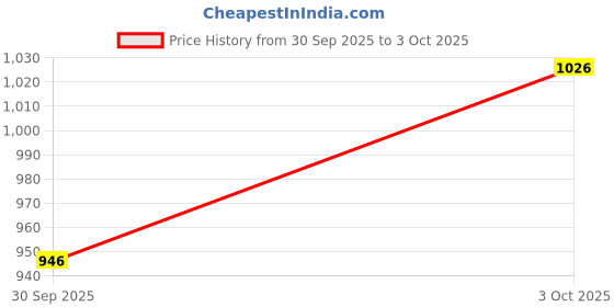 ajio.com hopscotch Boys Zip Front Geometric Pattern Jacket hopscotch Price History Graph from 30 Sep 2025 to 3 Oct 2025