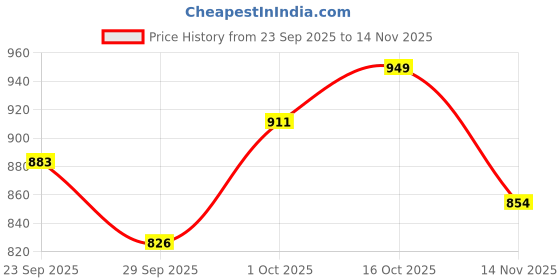 ajio.com hopscotch Boys Zip Front Hooded Jacket hopscotch Price History Graph from 23 Sep 2025 to 14 Nov 2025