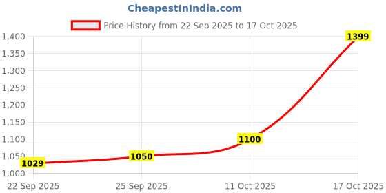 ajio.com hopscotch Boys Zip Front Hooded Jacket hopscotch Price History Graph from 22 Sep 2025 to 17 Oct 2025