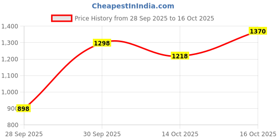 ajio.com hopscotch Boys Zip Front Hooded Jacket hopscotch Price History Graph from 28 Sep 2025 to 14 Oct 2025