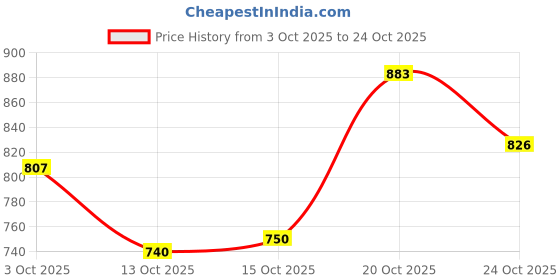 ajio.com hopscotch Boys Zip Front Hooded Jacket hopscotch Price History Graph from 3 Oct 2025 to 24 Oct 2025