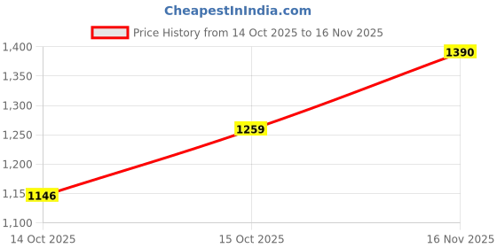 ajio.com hopscotch Boys Zip Front Hooded Track Jacket hopscotch Price History Graph from 14 Oct 2025 to 16 Nov 2025