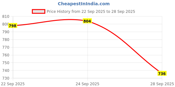ajio.com hopscotch Checked Hooded Bodysuit hopscotch Price History Graph from 22 Sep 2025 to 28 Sep 2025