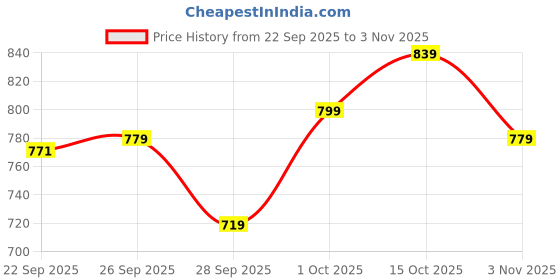 ajio.com hopscotch Colourblock Graphic Print Bodysuit hopscotch Price History Graph from 22 Sep 2025 to 3 Nov 2025