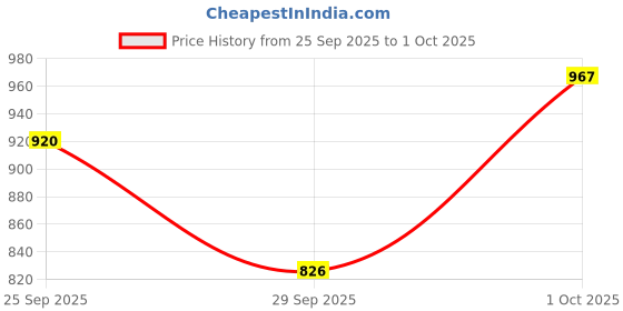 ajio.com hopscotch Colourblock Spread-Collar Bodysuit hopscotch Price History Graph from 25 Sep 2025 to 1 Oct 2025
