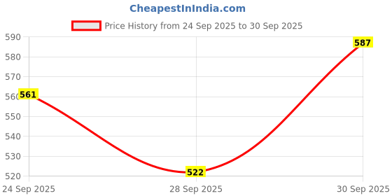 ajio.com hopscotch Colourblock V-Neck Bodysuit hopscotch Price History Graph from 24 Sep 2025 to 30 Sep 2025