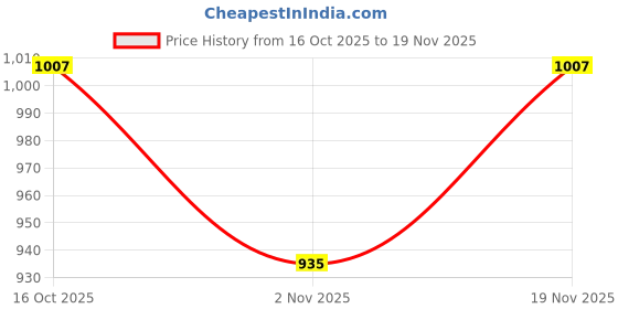 ajio.com hopscotch Embellished Bodysuit with Snap Button Closure hopscotch Price History Graph from 16 Oct 2025 to 19 Nov 2025