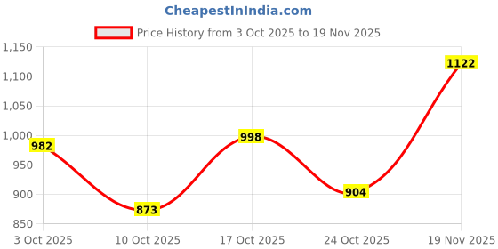 ajio.com hopscotch Embellished Round-Neck Bodysuit hopscotch Price History Graph from 3 Oct 2025 to 19 Nov 2025