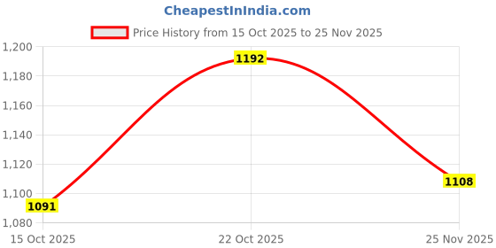 ajio.com hopscotch Geometric Print Bodysuit hopscotch Price History Graph from 15 Oct 2025 to 25 Nov 2025