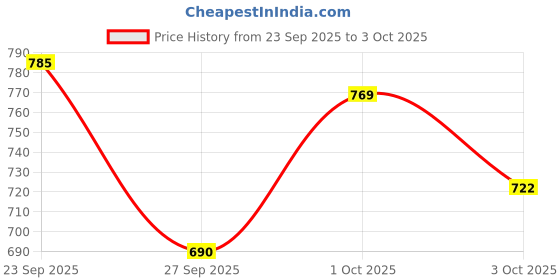 ajio.com hopscotch Girls Applique Skirt & Top Set hopscotch Price History Graph from 23 Sep 2025 to 3 Oct 2025
