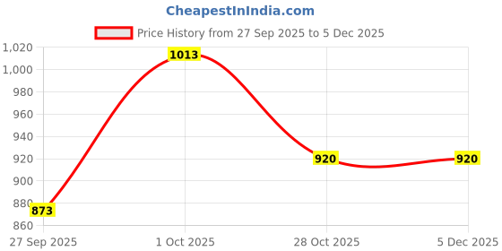 ajio.com hopscotch Girls Bomber Jacket hopscotch Price History Graph from 27 Sep 2025 to 5 Dec 2025