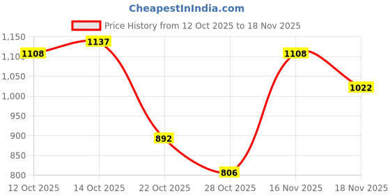 ajio.com hopscotch Girls Button-Closure Denim Jacket hopscotch Price History Graph from 12 Oct 2025 to 18 Nov 2025