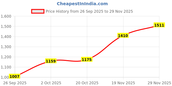ajio.com hopscotch Girls Button Closure Jacket hopscotch Price History Graph from 26 Sep 2025 to 29 Nov 2025
