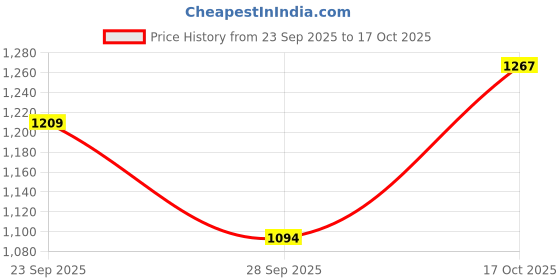 ajio.com hopscotch Girls Button Closure Jacket hopscotch Price History Graph from 23 Sep 2025 to 17 Oct 2025