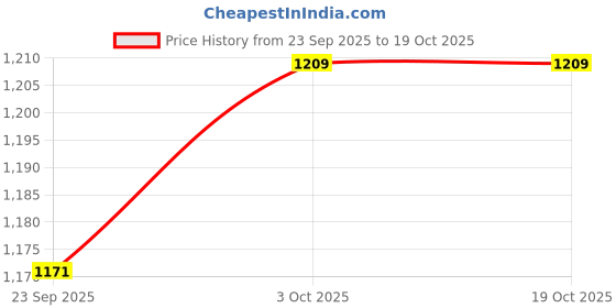 ajio.com hopscotch Girls Button Closure Jacket hopscotch Price History Graph from 23 Sep 2025 to 17 Oct 2025
