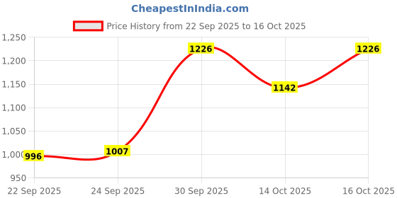 ajio.com hopscotch Girls Button Closure Jacket hopscotch Price History Graph from 22 Sep 2025 to 16 Oct 2025